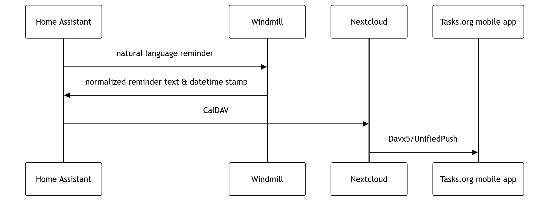 Sequence diagram